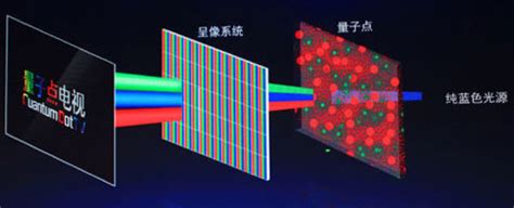 显示技术的明日之星,量子点