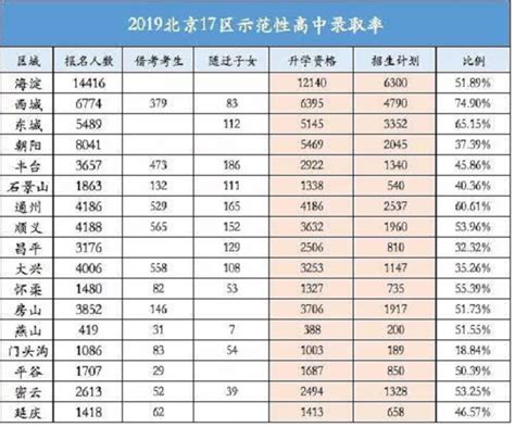 2021北京中考录取分数线涨跌对比,北京中考录取率