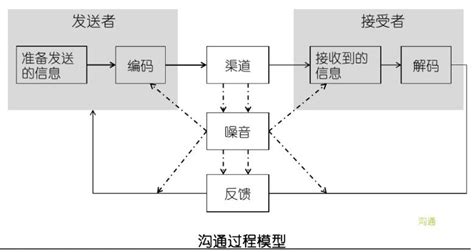 学市场营销为什么要先学管理学,管理中为什么要沟通