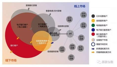 银行为什么要跨界,开放银行究竟是什么