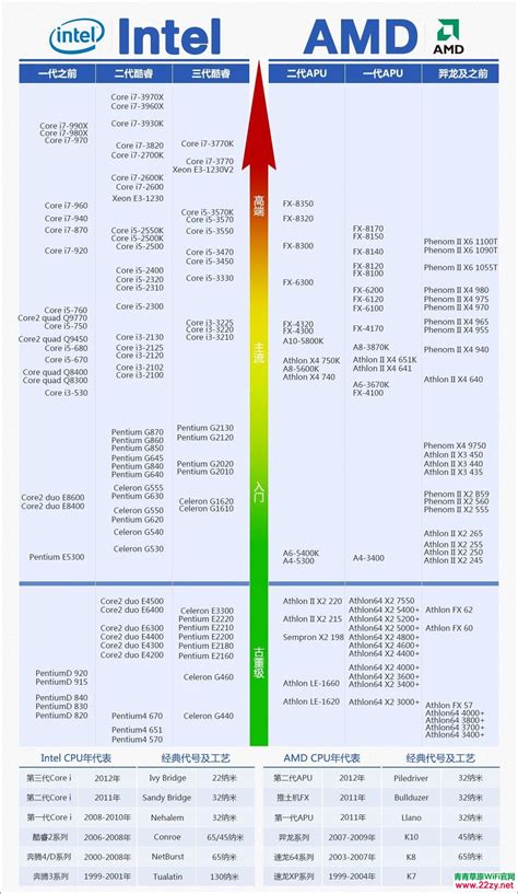 手机处理器性能天梯来了 处理器性能天梯表