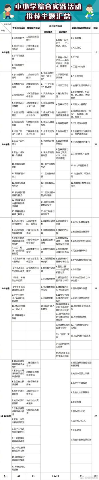 小学综合实践课程有哪些,中小学综合实践活动方案