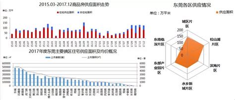 2016年东莞全市房价,东莞房价限涨5%而不限跌