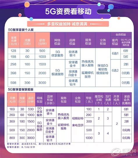 移动2020年最低套餐 最低套餐128元