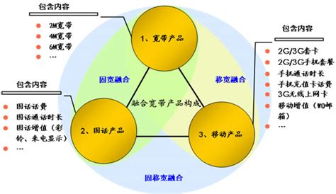 视讯宽带和光纤宽带的区别 宽带光纤和普通宽带的区别