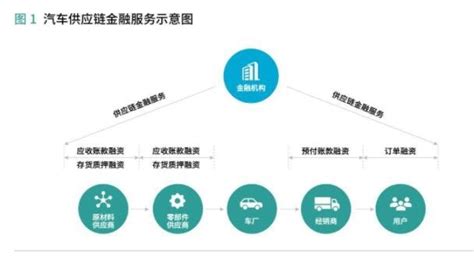 高质量发展供应链金融,汽车供应链金融