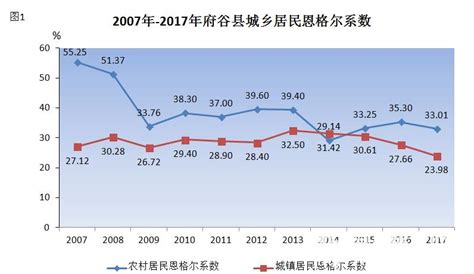 缩小城乡消费差距,城乡消费差距怎么衡量