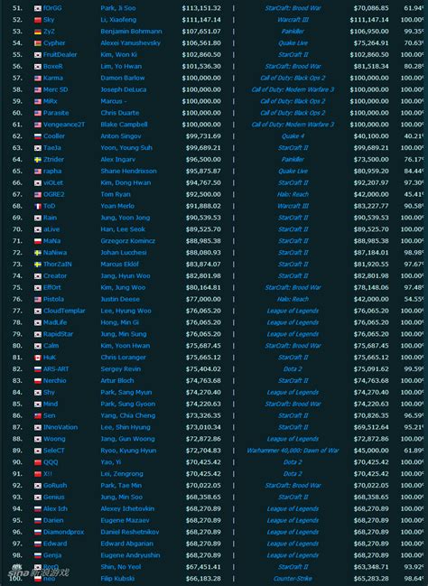 电竞选手收入怎么样,LOL全球电竞选手收入排行