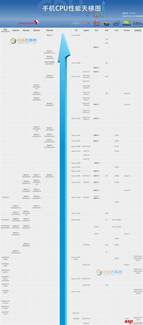 2020手机cpu性能天梯图,手机CPU天梯图2020年4月最新版