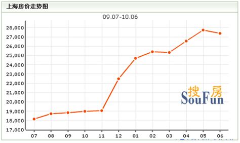房价走势信息,房价走势如何