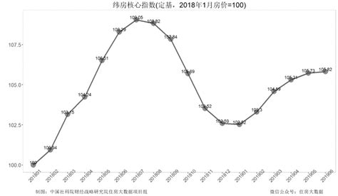 无锡房价2017年3月涨幅,无锡这样的二线城市