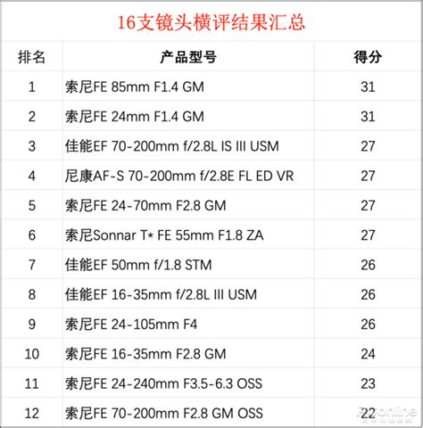 佳能哪个镜头适合入门,佳能80D是否适合新手入门