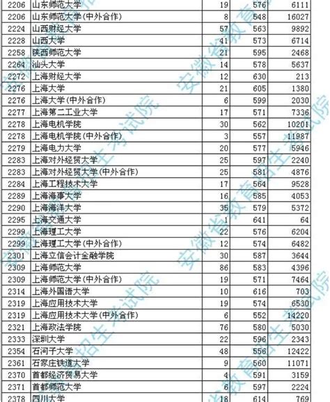 理科一本上什么大学好,辽宁省理科过一本线20分