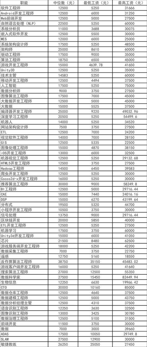 程序员工资一般多少钱一个月,UI设计师工资一般多少