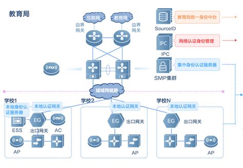 域网建设经验分享,教育城域网