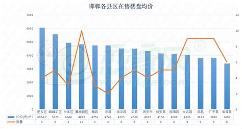 2017邯山区房价,邯郸主城区房价如何