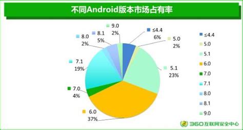 全球安卓手机市场占有率,安卓系统版本市场占有率