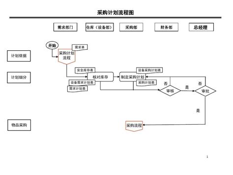 如何完善采购流程,采购有哪些流程