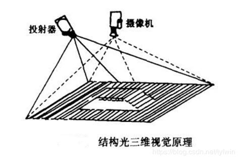 3D深度视觉技术,结构光