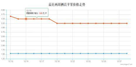 苹果12价格走势图 12最新价格走势