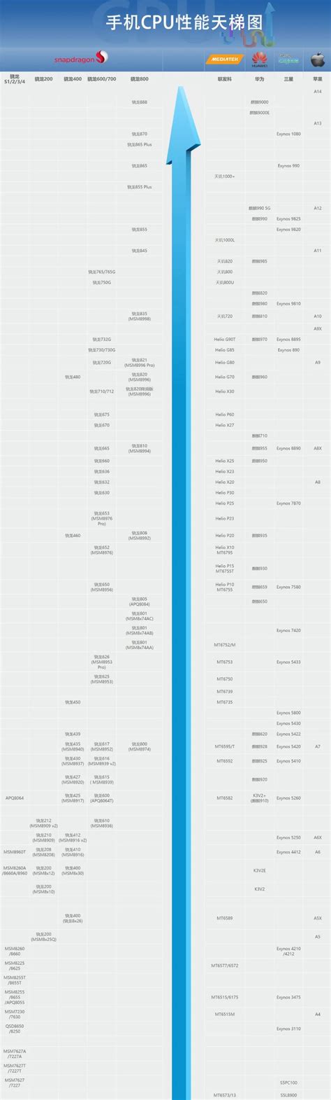 2020年手机处理器天梯图 骁龙和麒麟处理器天梯图