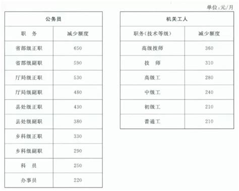 工作年限与薪级对照表,工资对照表来了