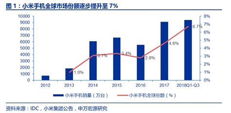 从小米1到小米10 小米10价格走势图