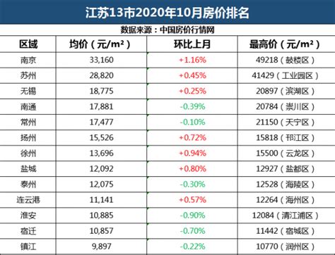 16年房价涨幅最大,哪个城市的房价涨幅比较大