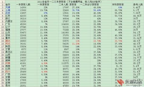 一本录取率是什么意思,一本的录取率希望大吗