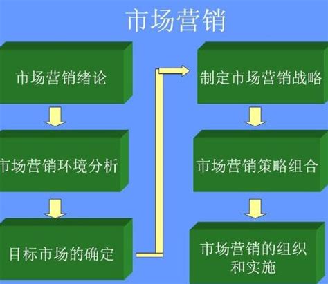 市场营销包括什么,市场营销有哪些常识