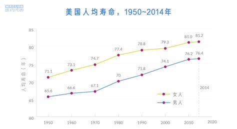 现代美国人平均寿命是多少岁,美国人口平均寿命的新闻资讯