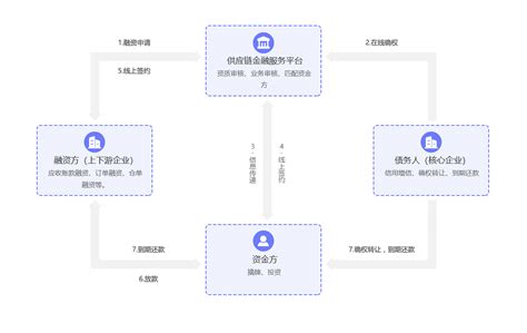 兴业银行兴享供应链金融平台再升级,供应链金融服务平台