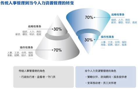 人力资源管理到底包括些什么呢,什么是人力资源管理信息化建设
