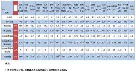 户外移动电源排行榜,移动电源质量排行榜