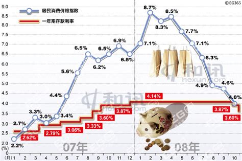 美国利率 中国房价,美国利率上涨