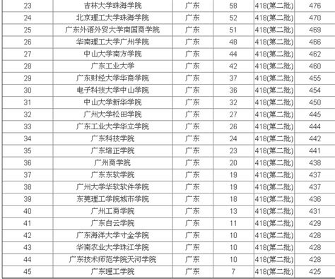 广东省二本有什么大学,广州有哪些二本大学