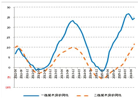 2016年1月百城房价指数,如何看待最新公布的房价数据