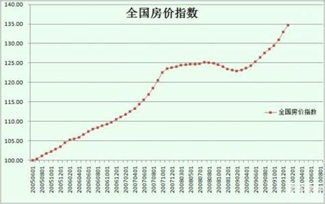全国房价走势2016图,未来五年全国房价走势