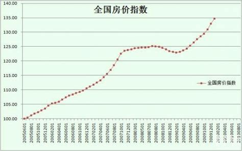 2016年郑州房价走势图,郑州房价下行