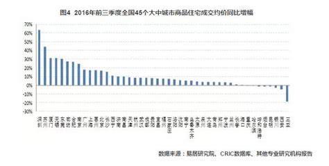 成都房价增幅,成都龙泉驿区的房价未来如何