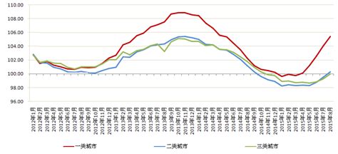 长春大连沈阳房价走势2015,沈阳房价后期还有下跌空间吗