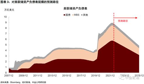 缩表对房价影响,美联储加速加息缩表