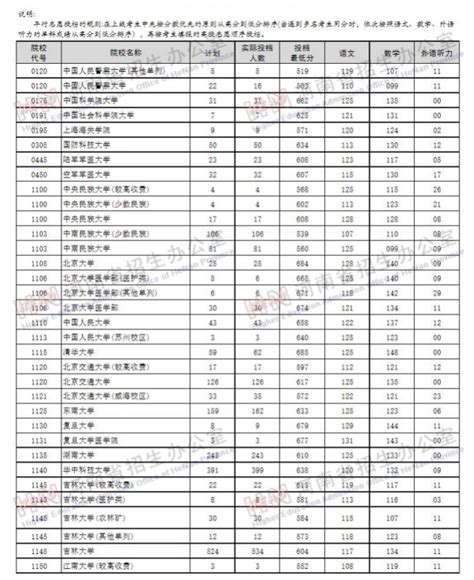 高校录取的分数线什么时候出,高考填志愿看的投档线