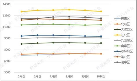 重庆主城各区房价走势图,綦江现在的房价怎么样