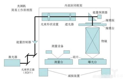 全球光刻机三巨头,芯片制造三巨头