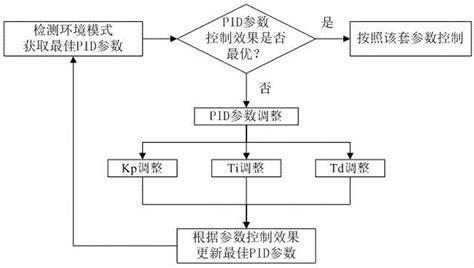 PID参数的整定方法.doc,pid参数整定方法