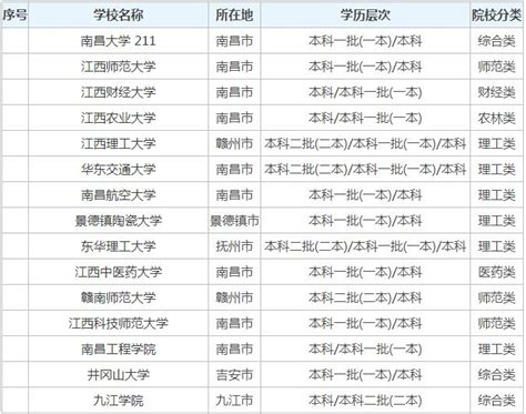 被忽略的全国重点大学,江西农业大学什么专业最好