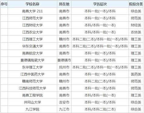 被忽略的全国重点大学,江西农业大学什么专业最好