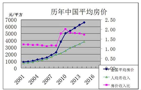中国房价的的各个节点,不知道西安的房价会不会跌啊