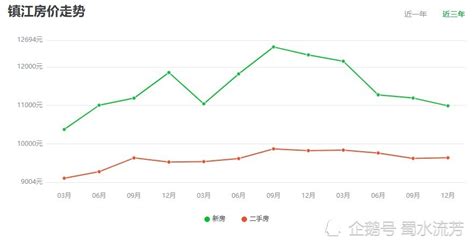 镇江房价会涨吗,江苏镇江的房价会降吗